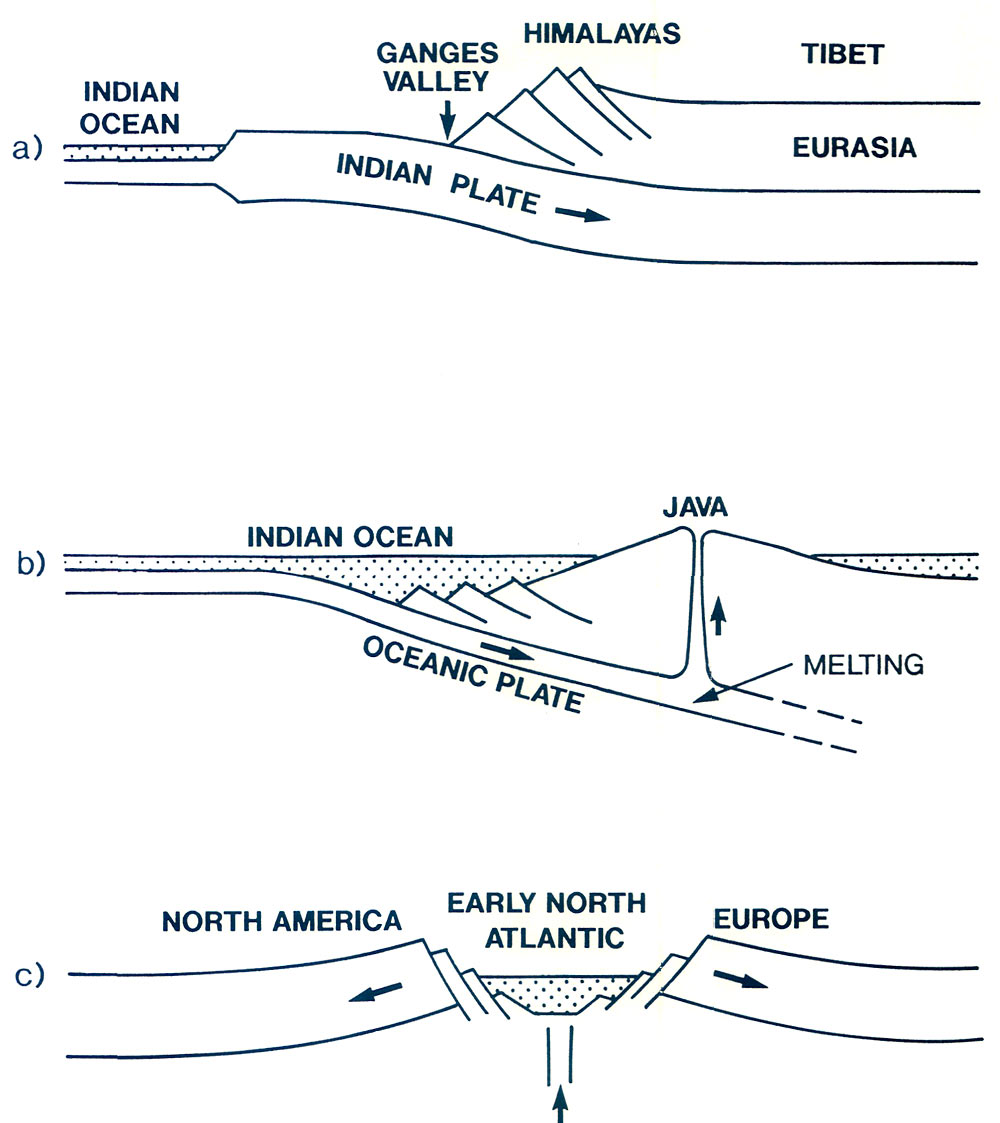 Figure 6. Some ways of 
forming mountains.