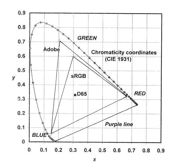 Fig. 6. Comparison of color gamuts for 
CIE 1931 standard observer, Adobe RGB (1998)®, and sRGB.
